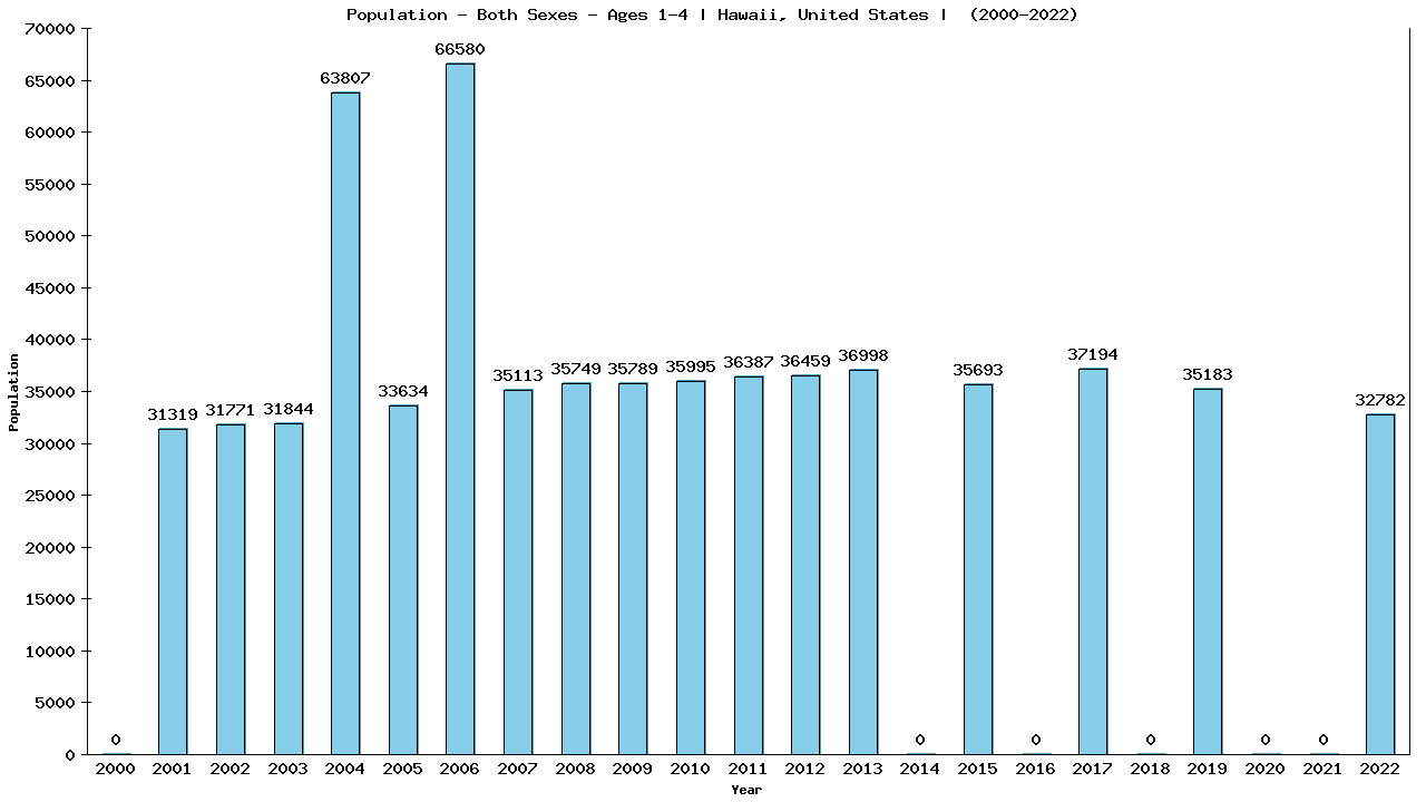 Graph showing Populalation - Pre-schooler - Aged 1-4 - [2000-2022] | Hawaii, United-states